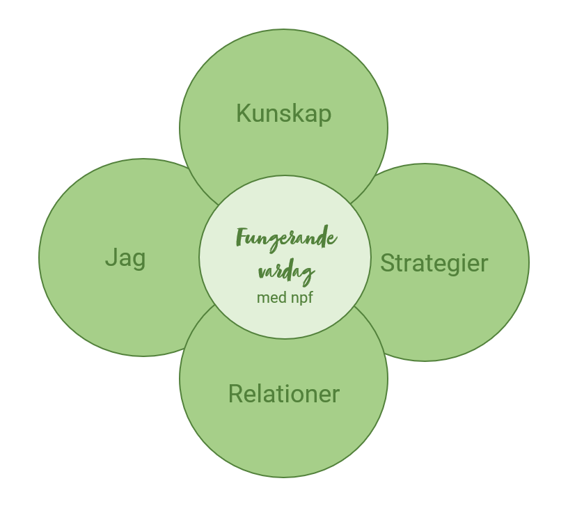 NPF-blommans fyra blomblad beskriver viktiga delar för en fungerande vardag med NPF